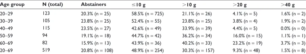 Figure 8 Average alcohol intake from wine, beer, and spirits, with respect to age and gender.