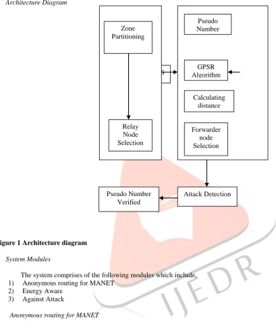 Figure 1 Architecture diagram  