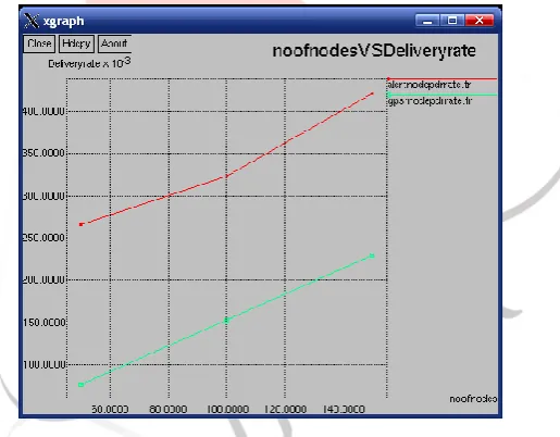 Figure 2.4.1 Output of Number Of nodes vsDelay  This graph shows the comparison between   the Number of Nodes and delay in the network with the GPSR and ALERT