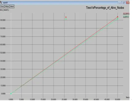 Figure 2.4.3 Output of Time vs percentage of Alive node 