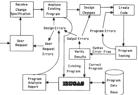 Figure 1. 1 The COBOL Program Processing Activities 