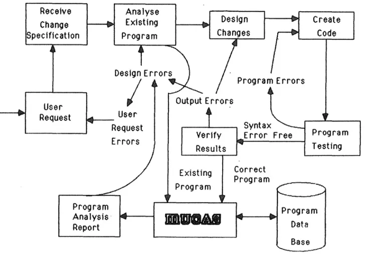 Figure  1. 1  The  COBOL  Program  Processing  Activities  In  a  MUCAS  Aided  Production  Project