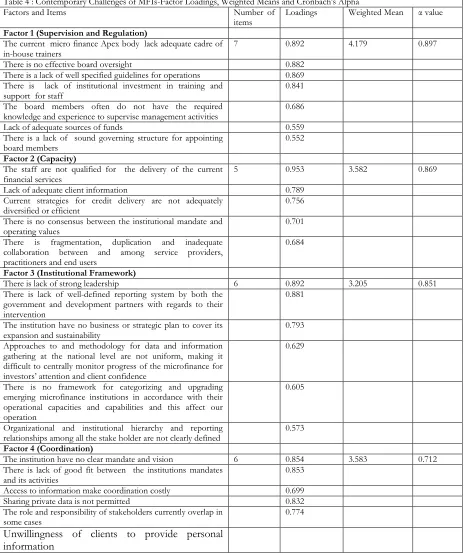 Table 4 : Contemporary Challenges of MFIs-Factor Loadings, Weighted Means and Cronbach's Alpha 