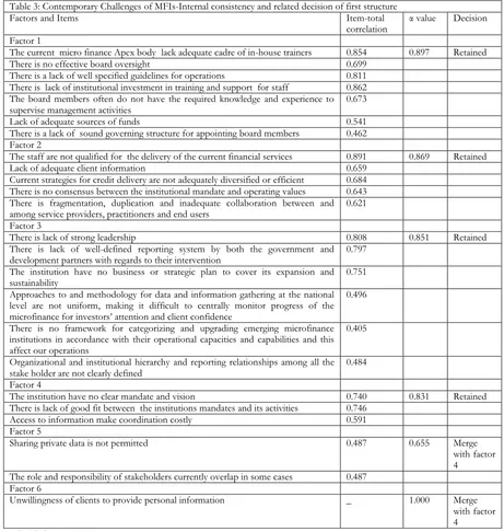 Table 3: Contemporary Challenges of MFIs-Internal consistency and related decision of first structure 