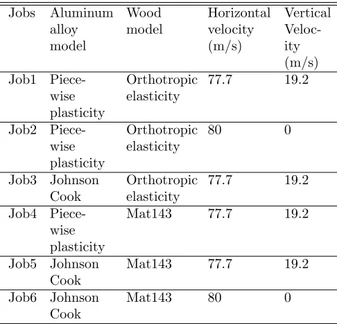 Figure 10: Load vs. deﬂection curves of the modelingand experimental results