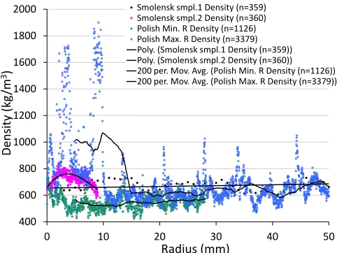 Figure 11: SilviScan data at 8% MC for the subject treeand for the highest and lowest density cookies sampledfrom the silver birch samples.