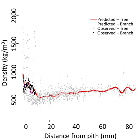 Figure 13: Model of Mean Density at 8% MC as a func-tion of height based on SilviScan data of the silver birch.