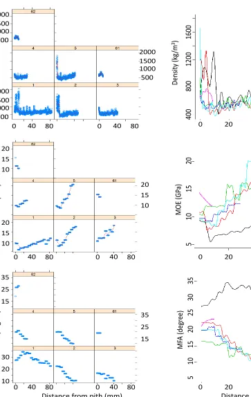 Figure 6: Top: SilviScan density (25 ηm) measurementsat 8% MC determined in this study