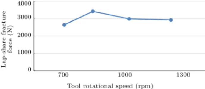 Figure 1. The eect of stirring time on lap-shear tensile fracture load.