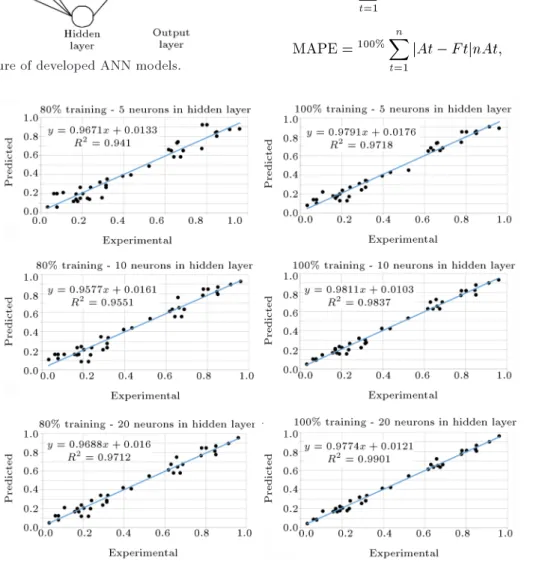 Figure 5. Regression analysis results of 6 developed ANN models.