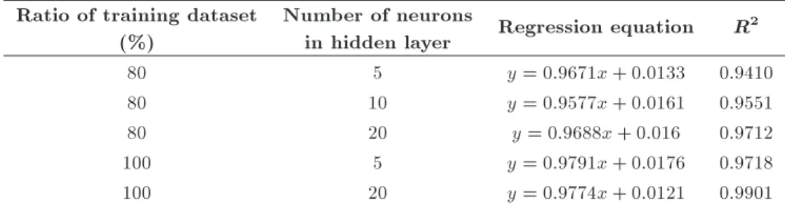 Table 5. Regression equation and MSE values of developed ANN model.