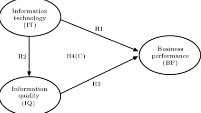 Figure 1. The proposed conceptual model and research hypotheses.