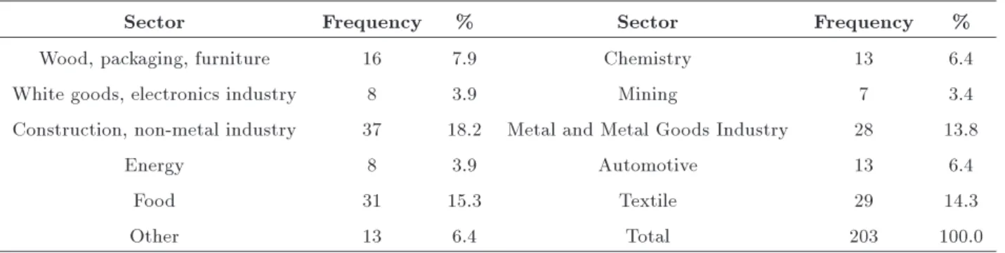 Table 1. Sectoral distribution of companies participating in the study.