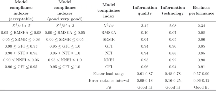 Table 3. Model t indices [25,26] and the results of the DFA and reliability analysis.