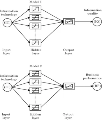 Figure 2 show the neural network structure designed in this study. The gure shows that the six predictors from the SEM signicant variables were used as inputs for the neural network