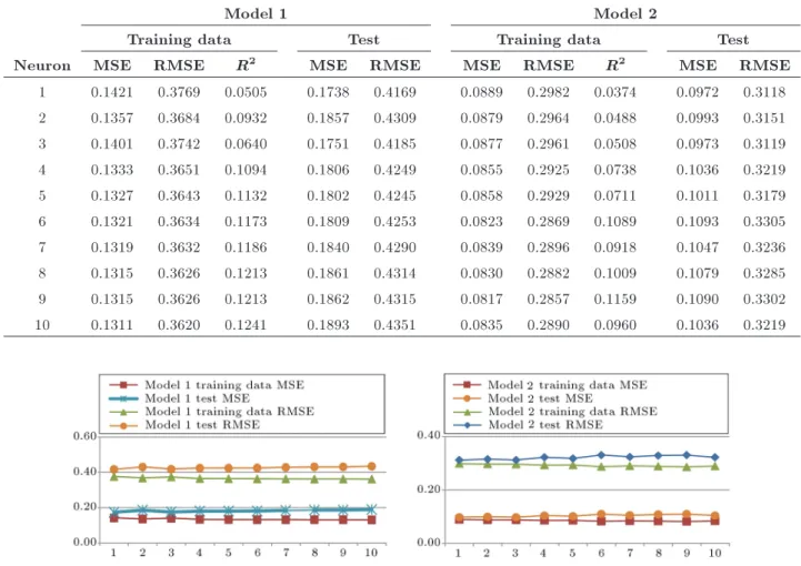 Figure 3. Performance change (MSE and RMSE) according to the number of neurons in Models 1 and 2.