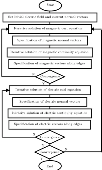 Figure 1. Suggested algorithm for attaining numerical solution to sinusoidal steady-state Maxwell's equations.