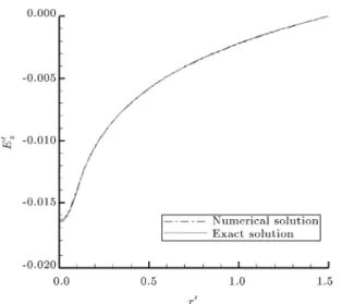 Figure 5. Comparison of the analytical and numerical solutions. The analytical and numerical solutions are very close to each other and it is dicult to distinguish them.