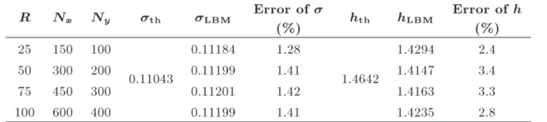 Table 4. Eects of grid size on the accuracy of model (p c = 0:125,  c = 3:5,  = 0:4, and  = 0:035)
