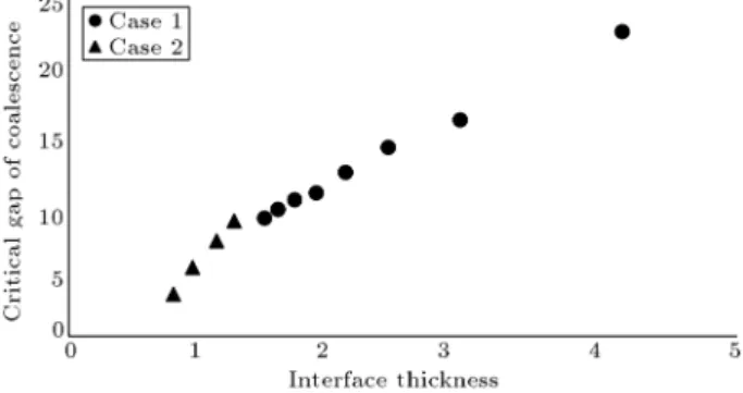 Figure 4. Variations of critical gap of bubble coalescence against interface thickness in Case 1 ( = 0:035), and Case 2 ( = 0:4).