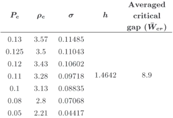 Figure 5. Variations of critical gap of bubble coalescence against interface thickness.