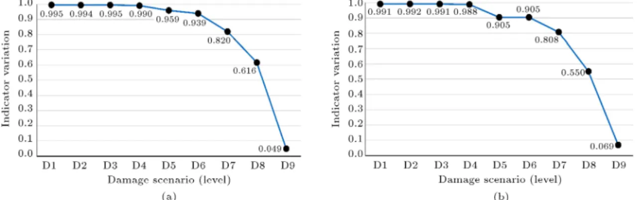 Figure 4. Result obtained with the 3PC GDI indicator for all damage levels using simulation data: (a) Without noise, and (b) 3% added noise.