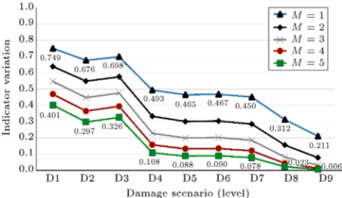 Figure 11. Result obtained with the WDI indicator for all damage levels using experimental data.