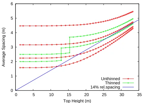 Figure 1: Reineke’s graph. Points on predicted trajectoriescorrespond to 2-year age steps.