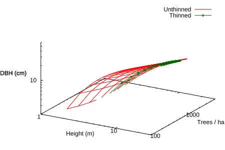 Figure 12: The surface in logarithmic coordinates.