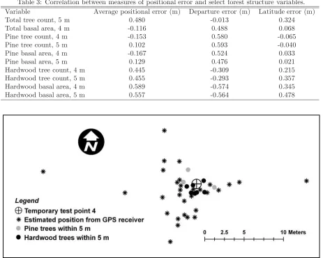 Table 3: Correlation between measures of positional error and select forest structure variables.