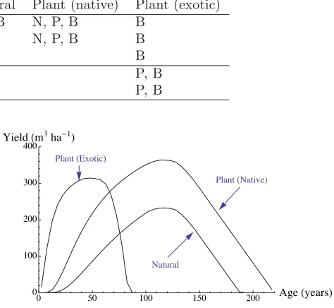 Table 2: Permitted management transitions. Each cell indicates which of the 3 exotic plantation policies a manage-ment transition is permitted