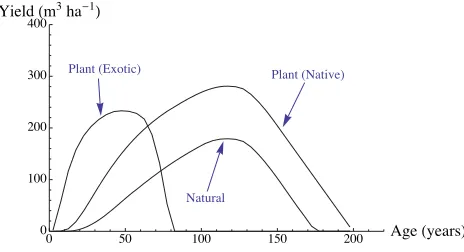 Figure 4: Yield curves for fair TPR sites.