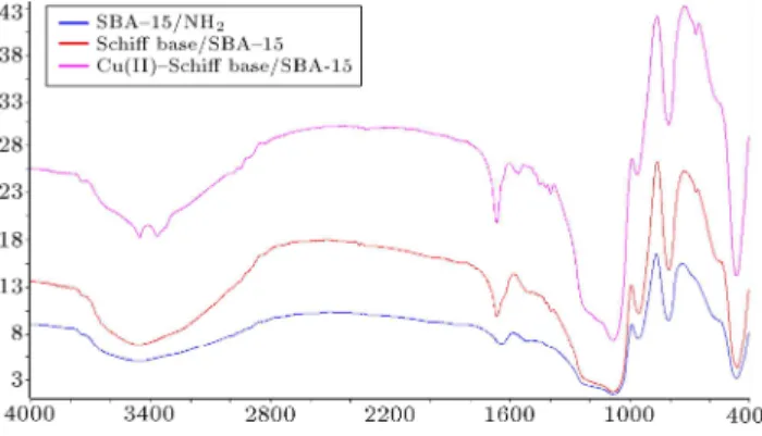 Figure 2. FT-IR spectra of SBA-15/Pr-NH 2 , Schi base/SBA-15, and Cu II -Schi base/SBA-15.