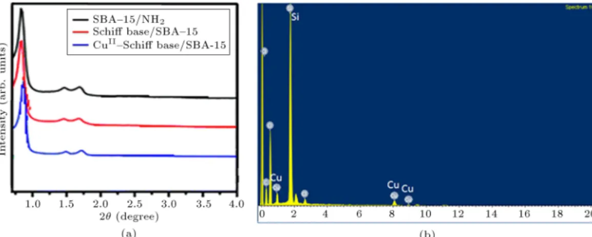 Figure 3. (a) Small-Angle X-ray diraction (SAX) patterns of SBA-15/Pr-NH 2 , SBA-15/Schi base and Cu II -Schi base/SBA-15