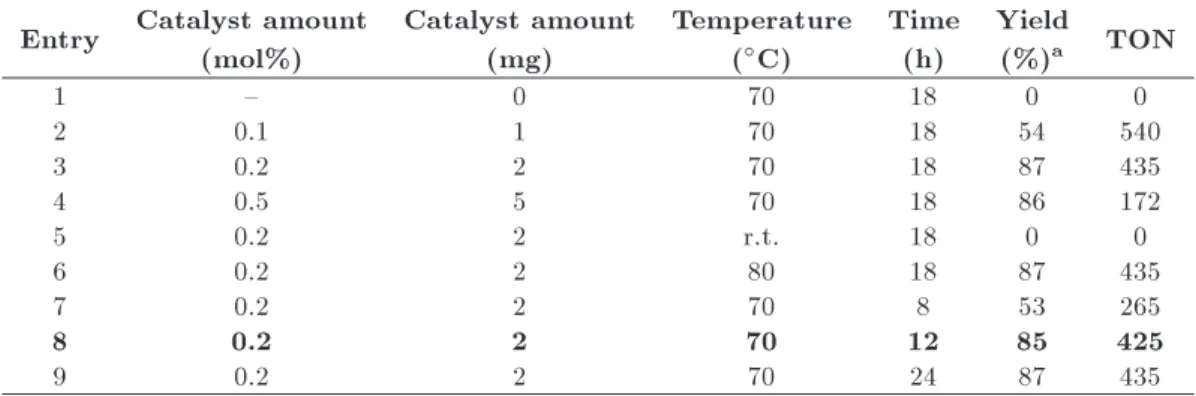 Table 2. The eect of reaction conditions on the azide-alkyne cycloaddition.