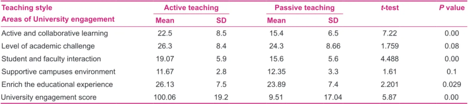 Table 3: Comparison of the mean scores and standard deviations of University engagement according to style of teaching Teaching style