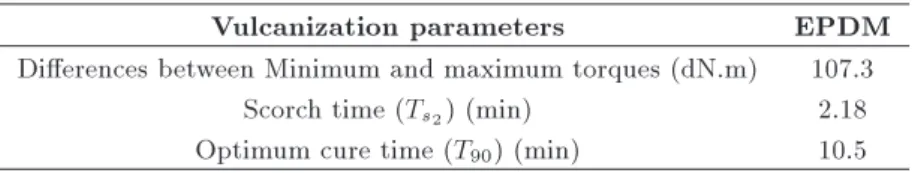 Table 1. EPDM vulcanization parameters based on ASTM D2084.