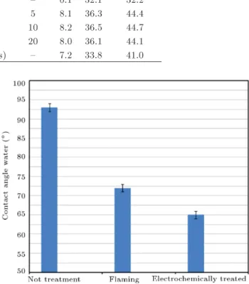 Table 5. Surface free energy resulting from electrochemical treated surfaces at dierent electrolysis times in comparison with untreated and ame-treated samples.