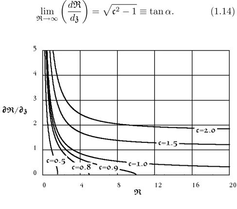 Figure 1.1: Graphs of dRdz versus R for various values ofc from equation (1.12). For cases where c < 1, dRdz = 0gives the radius RM of maximum girth