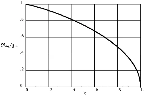 Figure 1.2: Graph of RzMM versus c for the elliptic case,c < 1. From (1.12) , values of RzMM where computed forc = 0.0, 0.2, 