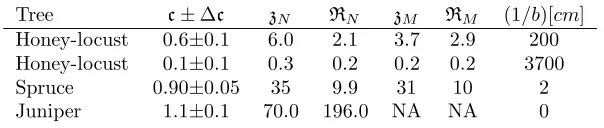 Table 1.1: “Best ﬁt” values of c and the associated values, zindicate the range over whichN, RN, zM, RM, and b