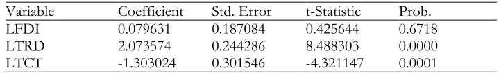 Table 1: Pooled Regression Model results  