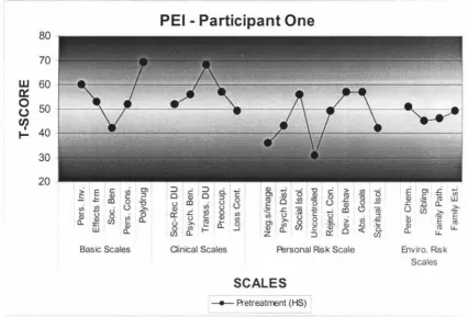 Figure 1: Participant One - Personal Experience Inventory T-Scores 