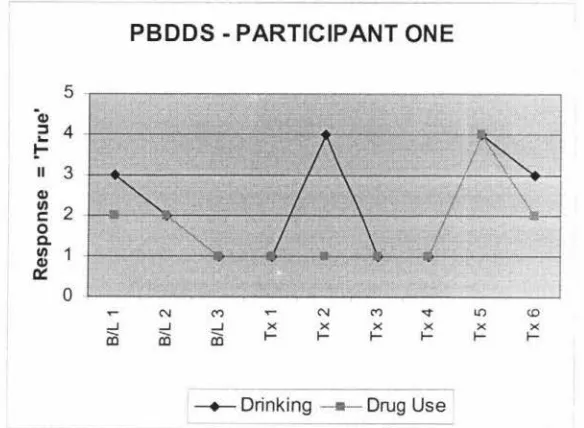Figure 3: Participant One - Perceived Benefits of Drinking and Drug Use Scale 