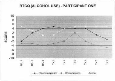 Figure 4: Participant One - Readiness to Change Questionnaire (Alcohol Use) 