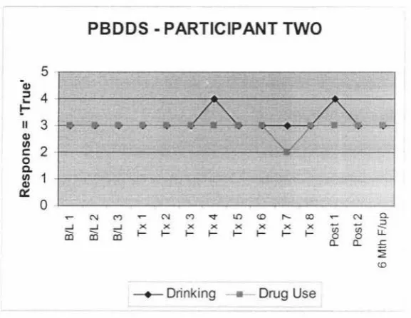 Figure 8: Participant Two - Perceived Benefits of Drinking and Drug Use Scale 