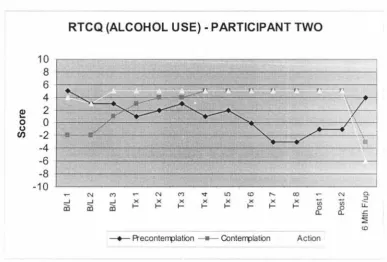 Figure 9: Participant Two - Readiness to Change Questionnaire (Alcohol Use) 