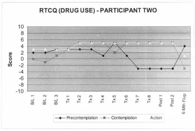 Figure 10: Participant Two - Readiness to Change Questionnaire (Drug Use) 
