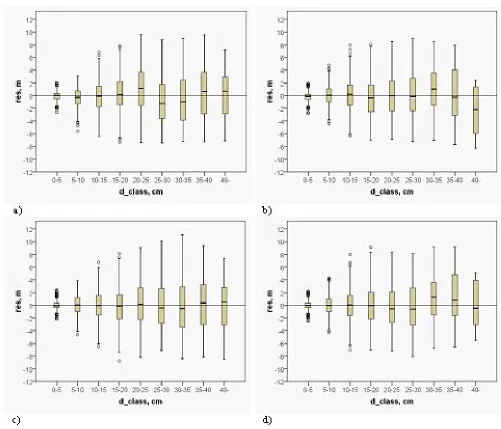 Figure 6: Residuals of the height of the diameter classes of pine for regression model in a) balanced and b) unbalanceddata, and for k-nn method in c) balanced and d) unbalanced data