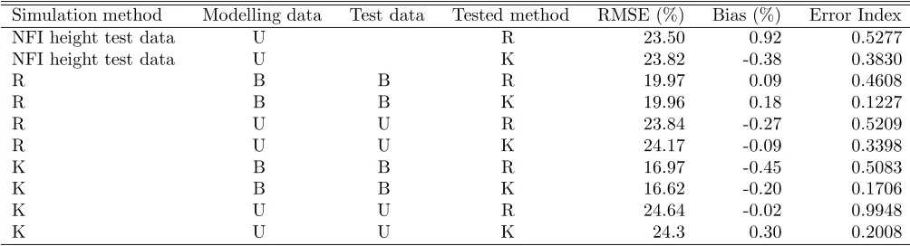 Table 7: Error indexes of mortality models of spruce. R: regression model, K: k-nn method, U: unbalanced dataset,B: balanced data set, LK: locally adjusted k-nn method.